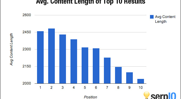 Content-length of Top 10 Results in SERPs